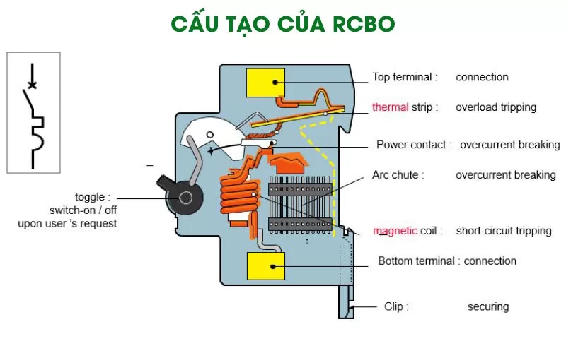RCBO Là Gì? Cấu Tạo, Nguyên Lý & Cách Chọn Aptomat Chống Giật