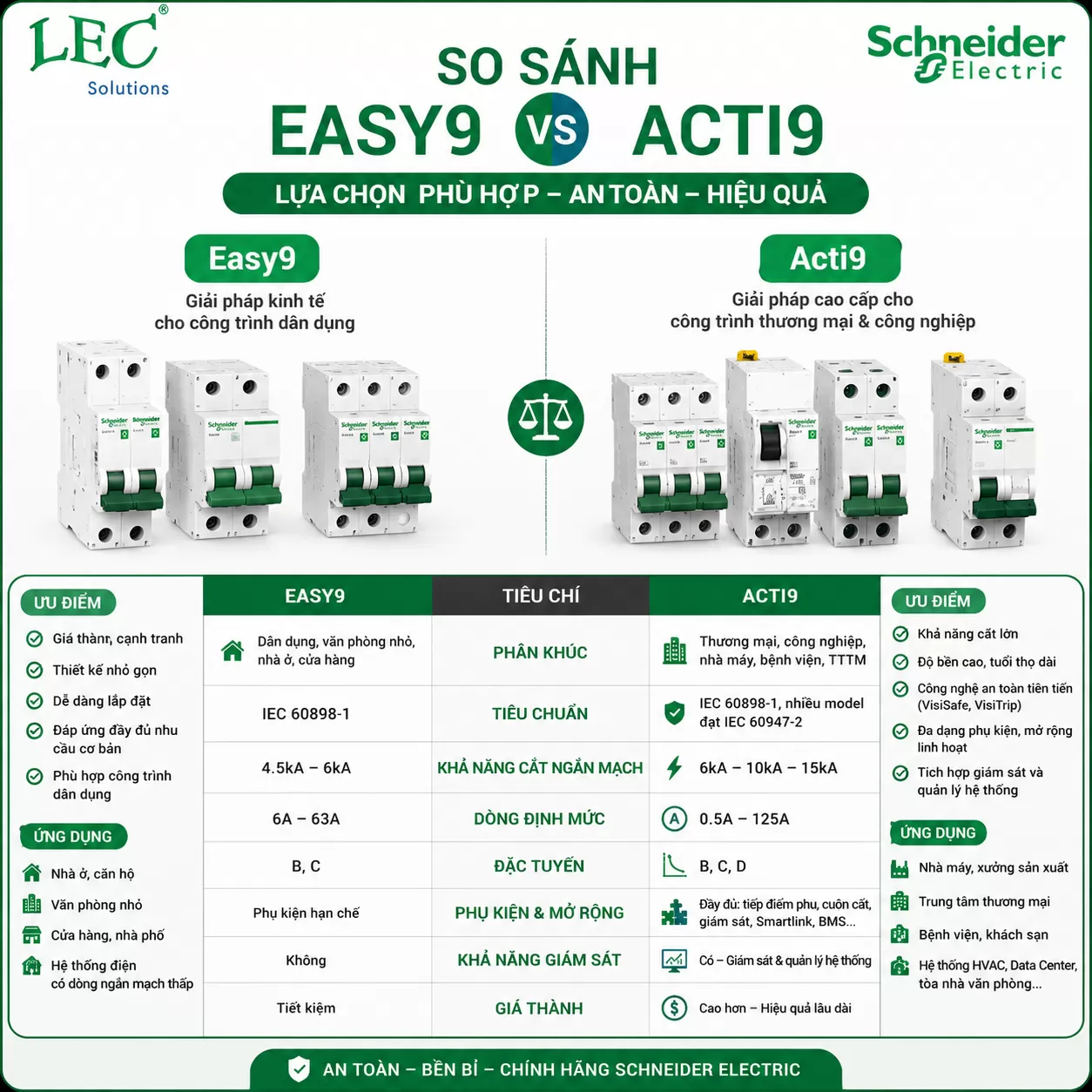 Phân Biệt Easy9 Và Acti9 Schneider: Lựa Chân Nào Tốt Nhất?